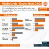 Deutschland - Niederlande in der Daten-Analyse 
